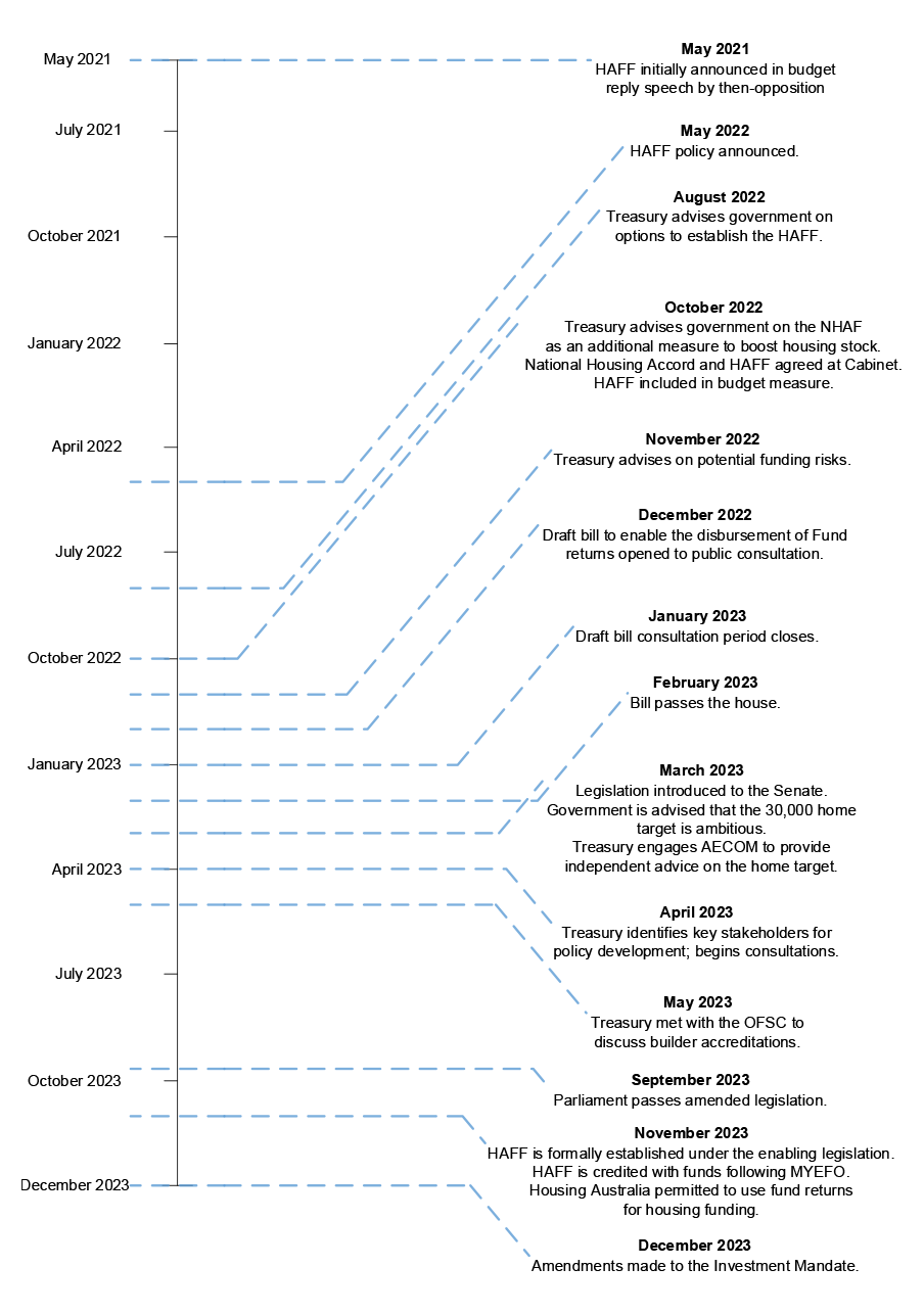 This timeline shows significant events in the development of the HAFF that occurred between May 2021 and December 2023. The events shown are as follows: