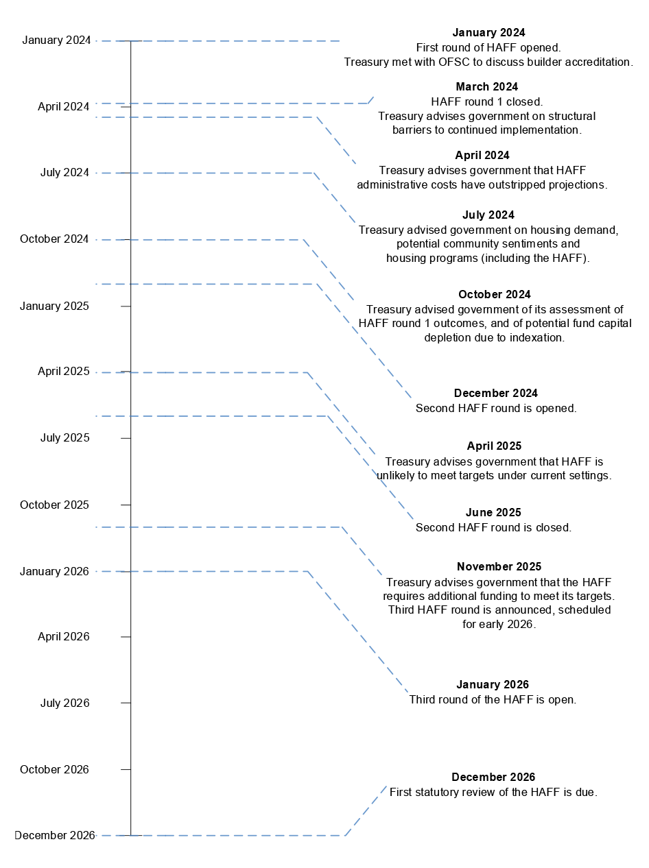 This timeline shows significant events in the development of the HAFF that occurred between January 2024 and December 2026. The events shown are as follows: