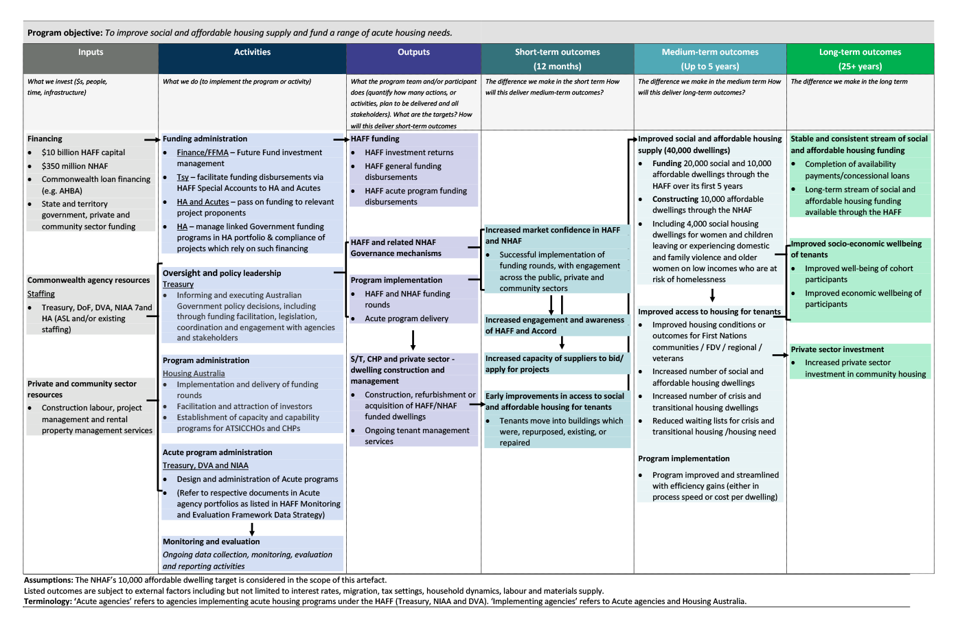 This graphic shows the program logic for the HAFF, being the way inputs are used in activities to produce outputs, and how these outputs feed into short-term, medium-term, and long-term outcomes.