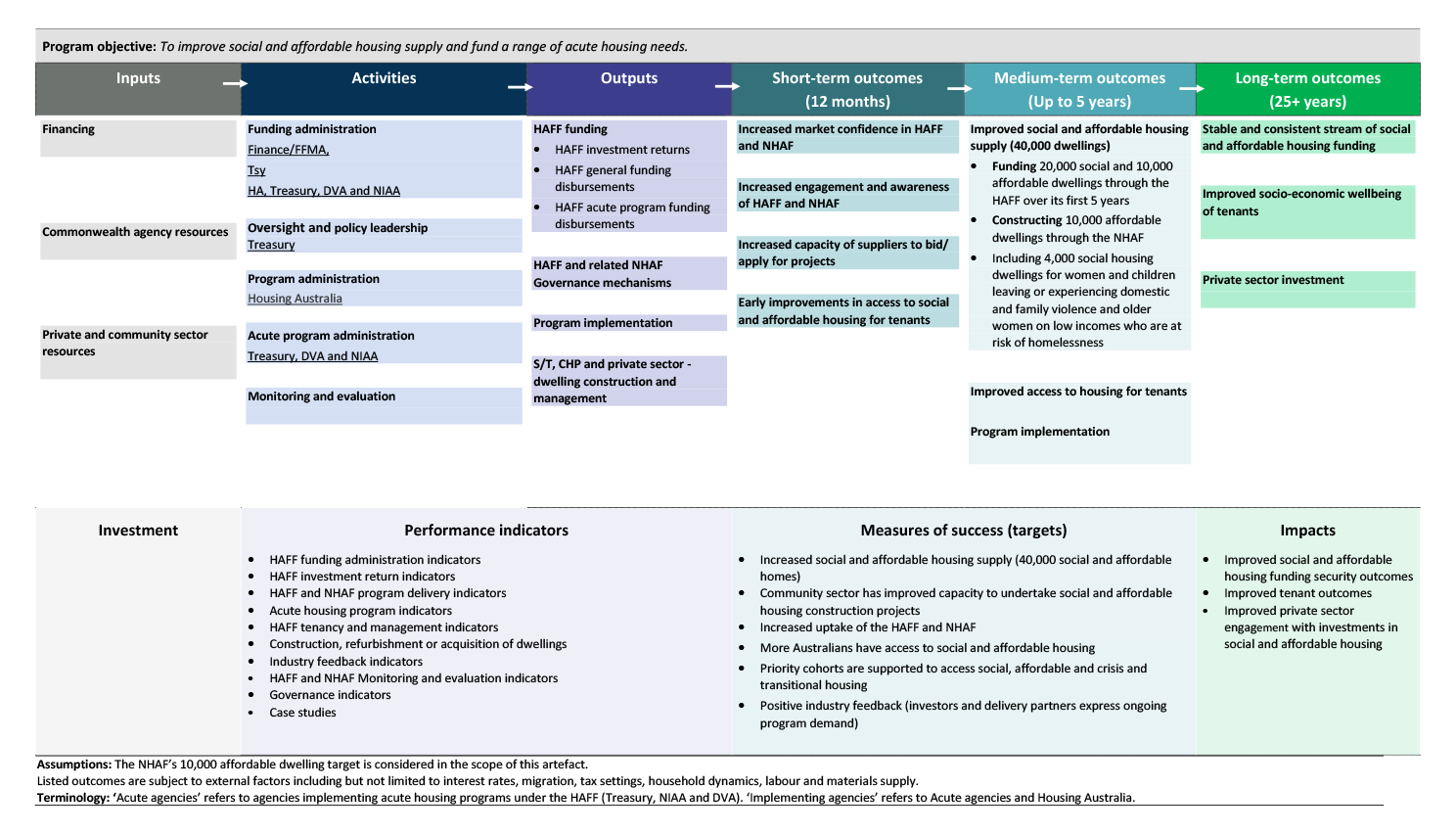 This graphic provides a simplified version of the program logic shown in Figure A.3. It shows the general flow of inputs, through activities, into outputs, and how these outputs flow into short-, medium-, and long-term outcomes to support the overall program objective of improving social and affordable housing supply and funding a range of acute housing needs.