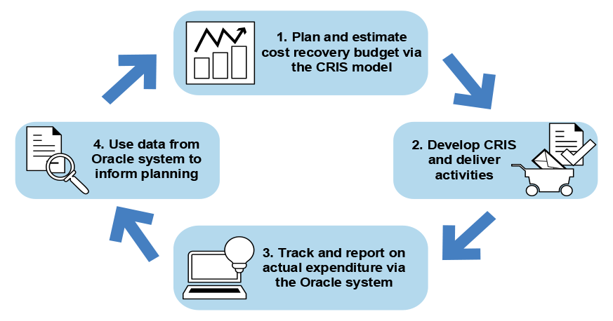 This figure shows DAFF’s cost recovery business cycle, which includes planning and estimating the cost recovery budget using the CRIS model, developing the CRIS and delivering activities, tracking and reporting on actual expenditure, and finally using that data to inform planning for the next cycle.