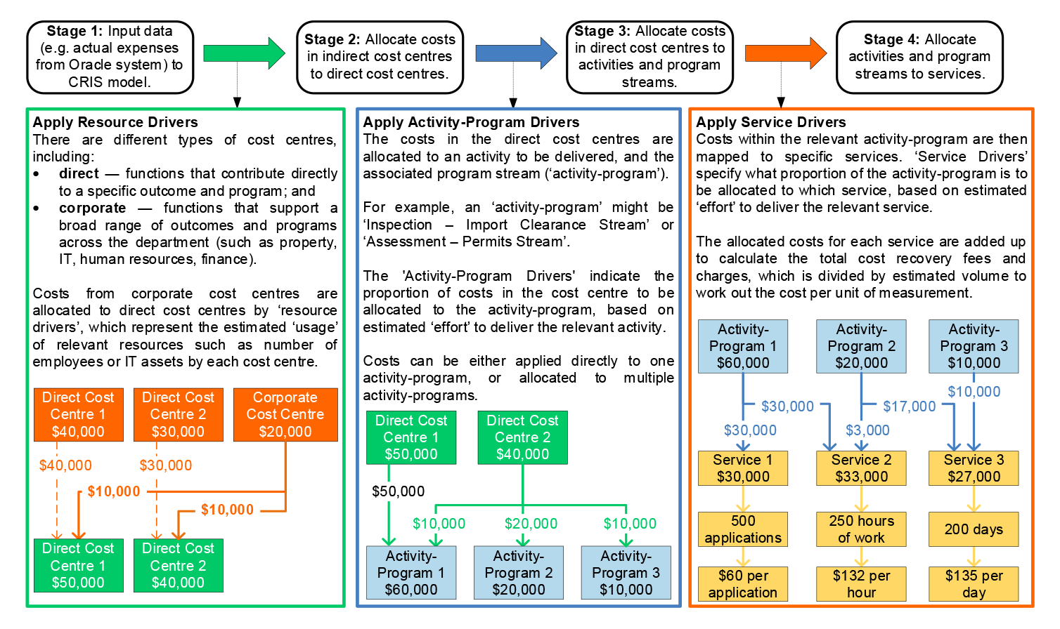 This figure shows DAFF’s cost modelling process in four stages. The process begins by inputting actual expense data into the CRIS model and applying drivers to allocate costs from indirect cost centres to direct cost centres. Costs are then allocated from direct cost centres to activity and program streams, and from activity and program streams to services. The cost per unit of each service is determined by dividing the total cost of that service by the estimated volume.