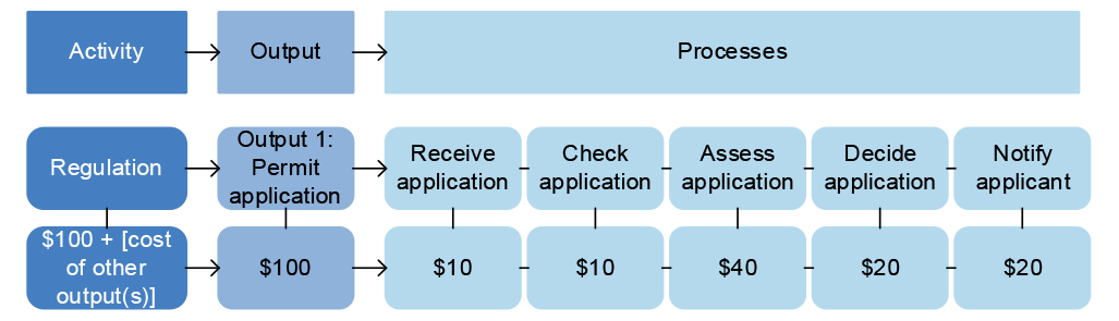 This figure shows an example activity (regulation) and output (permit application) broken down into the individual steps involved in processing an application, with example costs assigned to each step.