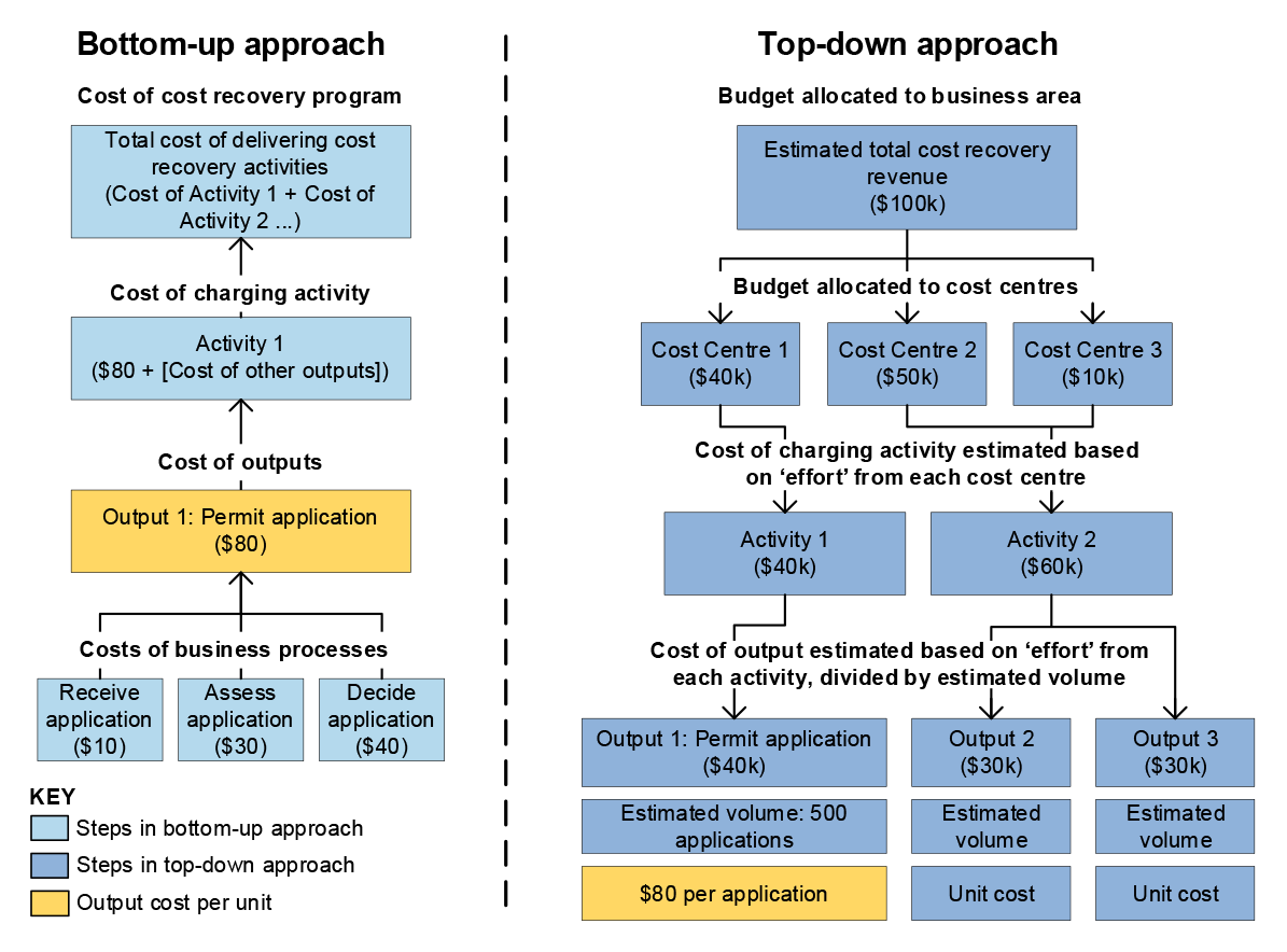 This figure compares an example of a bottom-up cost modelling approach with an example of a top-down approach. In a bottom-up approach, the costs of individual business processes are added together to determine the unit cost of outputs, which are further combined to reach the total cost of the cost recovery program. A top-down approach begins with the total budget for the business area and allocates this downwards into cost centres, activities and outputs. In this approach, the unit cost of an output is est