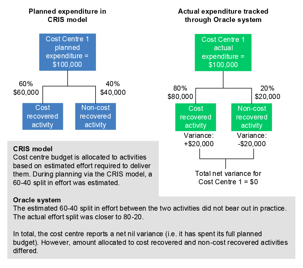 This figure compares examples of planned and actual expenditure, showing an estimated 60-40 split between cost recovered and non-cost recovered activities. The actual expenditures showed that, in practice, an 80-20 split between cost recovered and non-cost recovered activities occurred, resulting in a variance between planned and actual cost recovery.