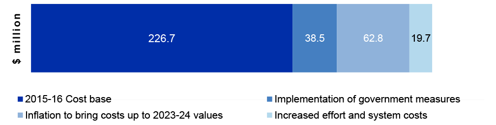 This figure shows that the $121 million increase consisted of $38.5 million from the implementation of government measures, $62.8 million from inflation to bring costs up to 2023–24 values, and $19.7 from increased effort and system costs.