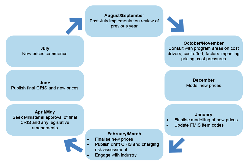 This figure show’s DAFF’s annual cycle for development of the CRIS. The cycle includes implementation review in August/September, consultation with program areas in October/November, modelling of new prices finalised in January, publication of the draft CRIS and engagement with industry in February/March, ministerial approval in April/May, and the publication of the CRIS in June with new prices commencing in July. 