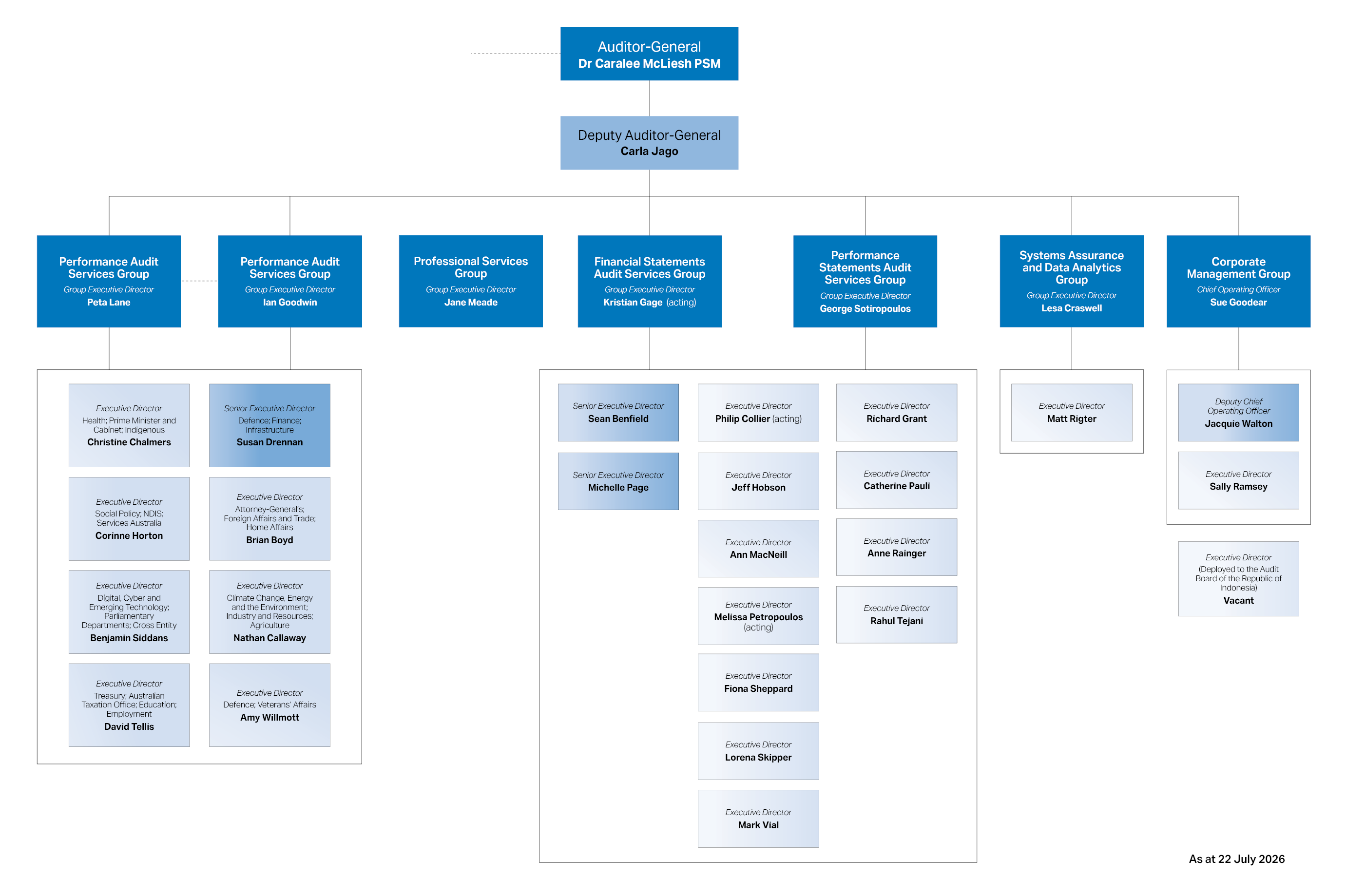 ANAO organisation structure chart (July 2026)