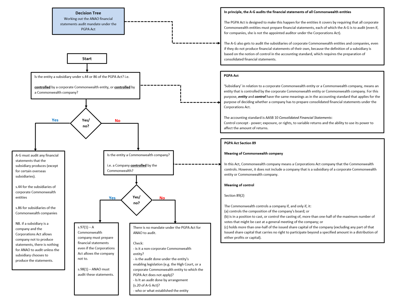 Diagram 3: Decision Tree - ANAO financial statements audit mandate under the PGPA Act