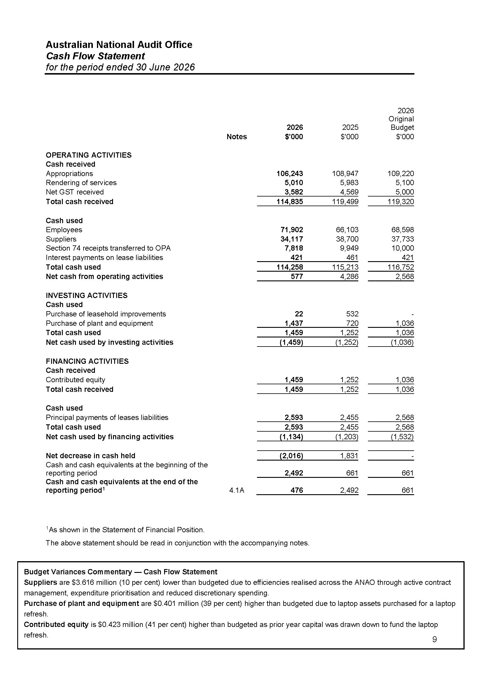 ANAO Independent Auditor’s report page 9