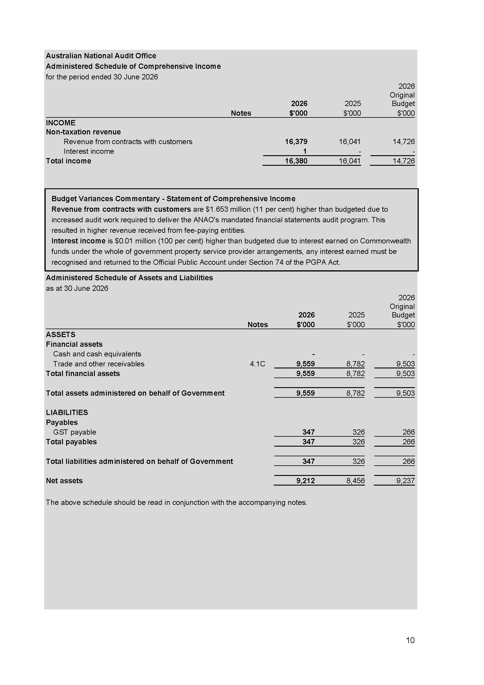 ANAO Independent Auditor’s report page 10