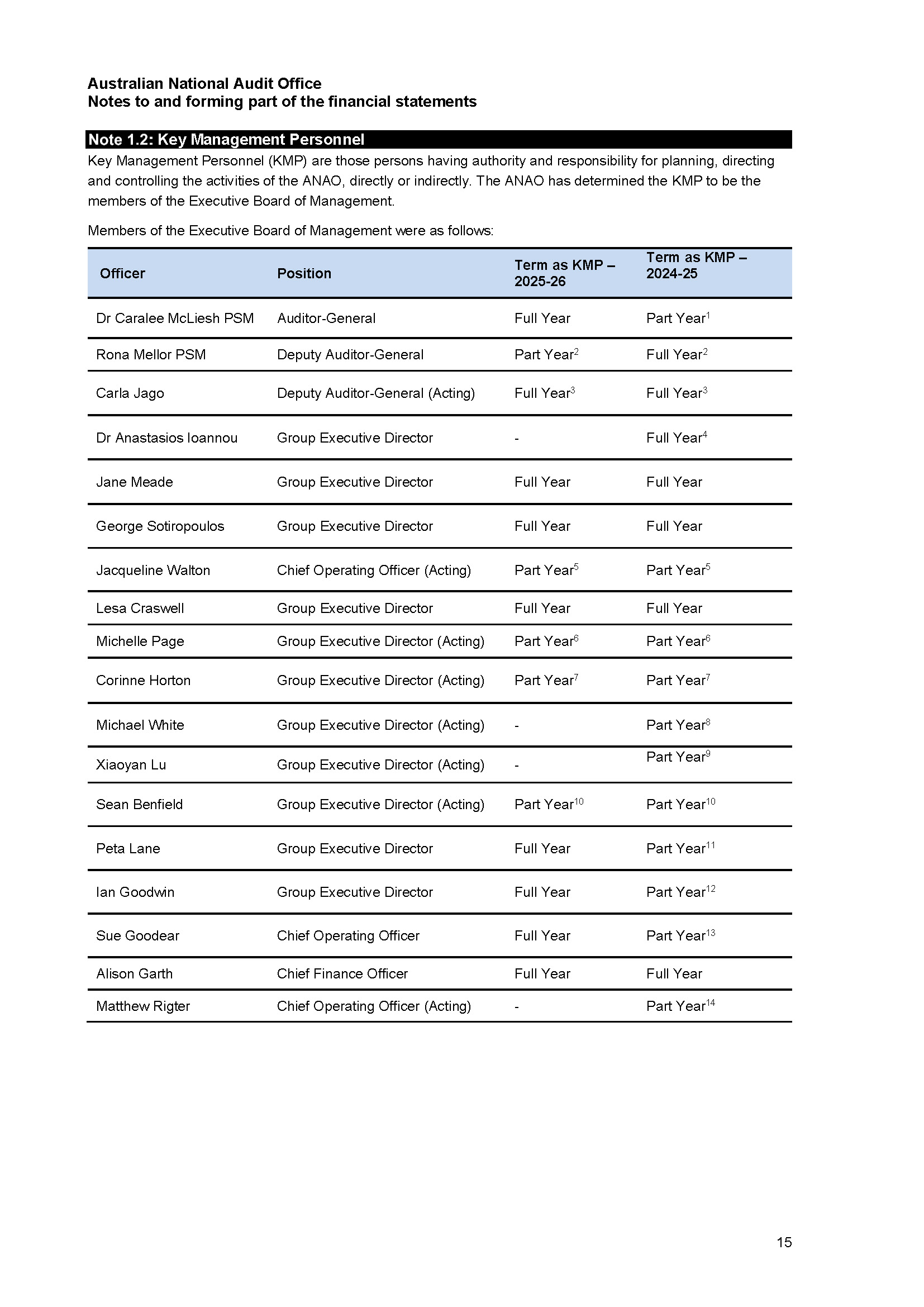 ANAO Independent Auditor’s report page 15