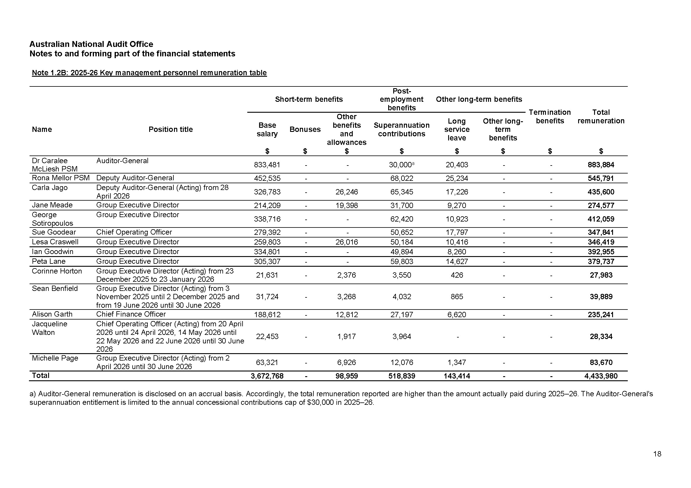 ANAO Independent Auditor’s report page 18