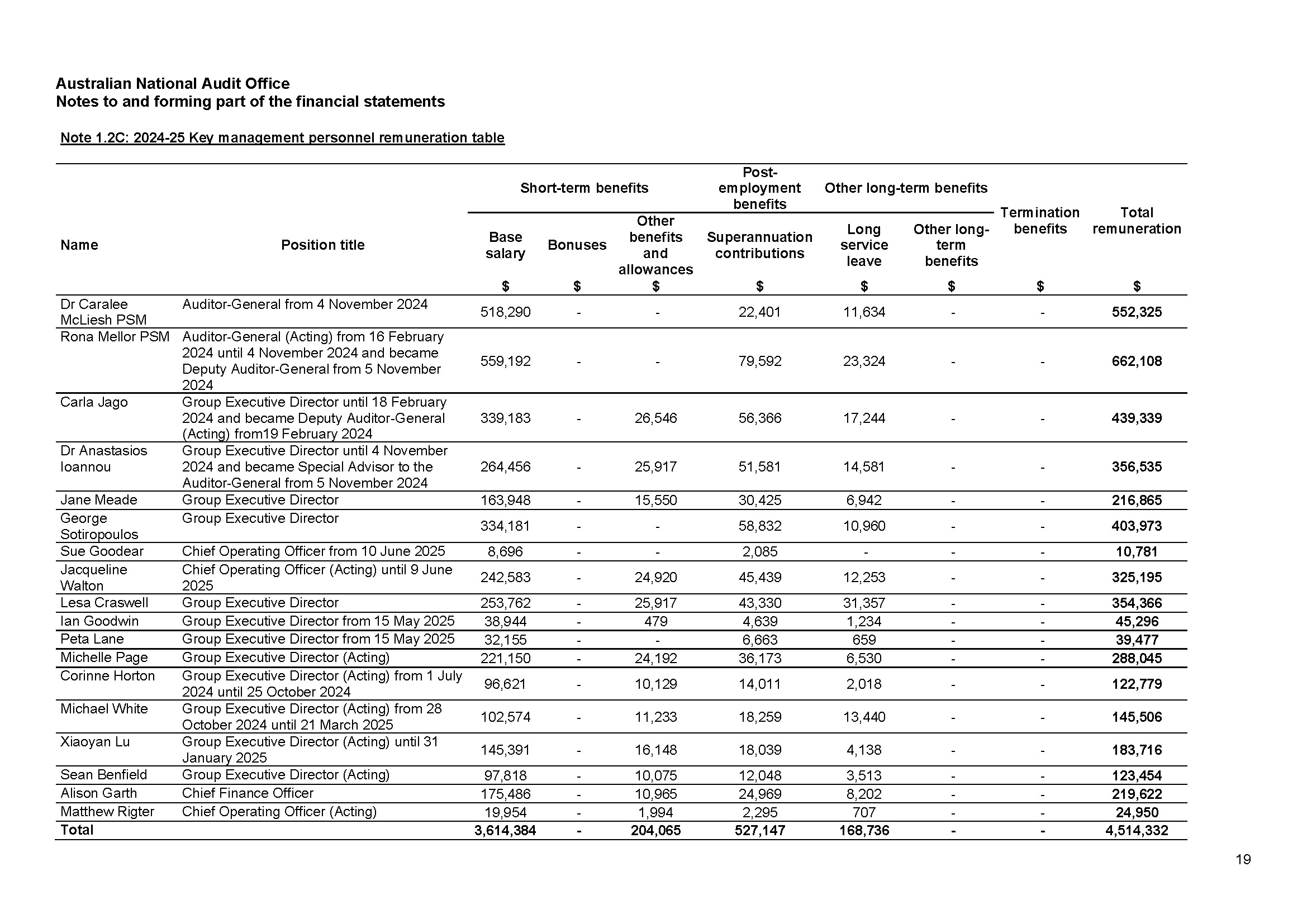 ANAO Independent Auditor’s report page 19