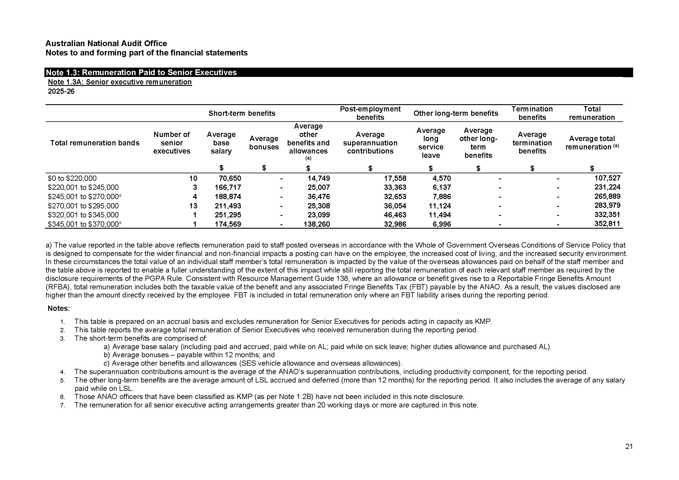 ANAO Independent Auditor’s report page 21