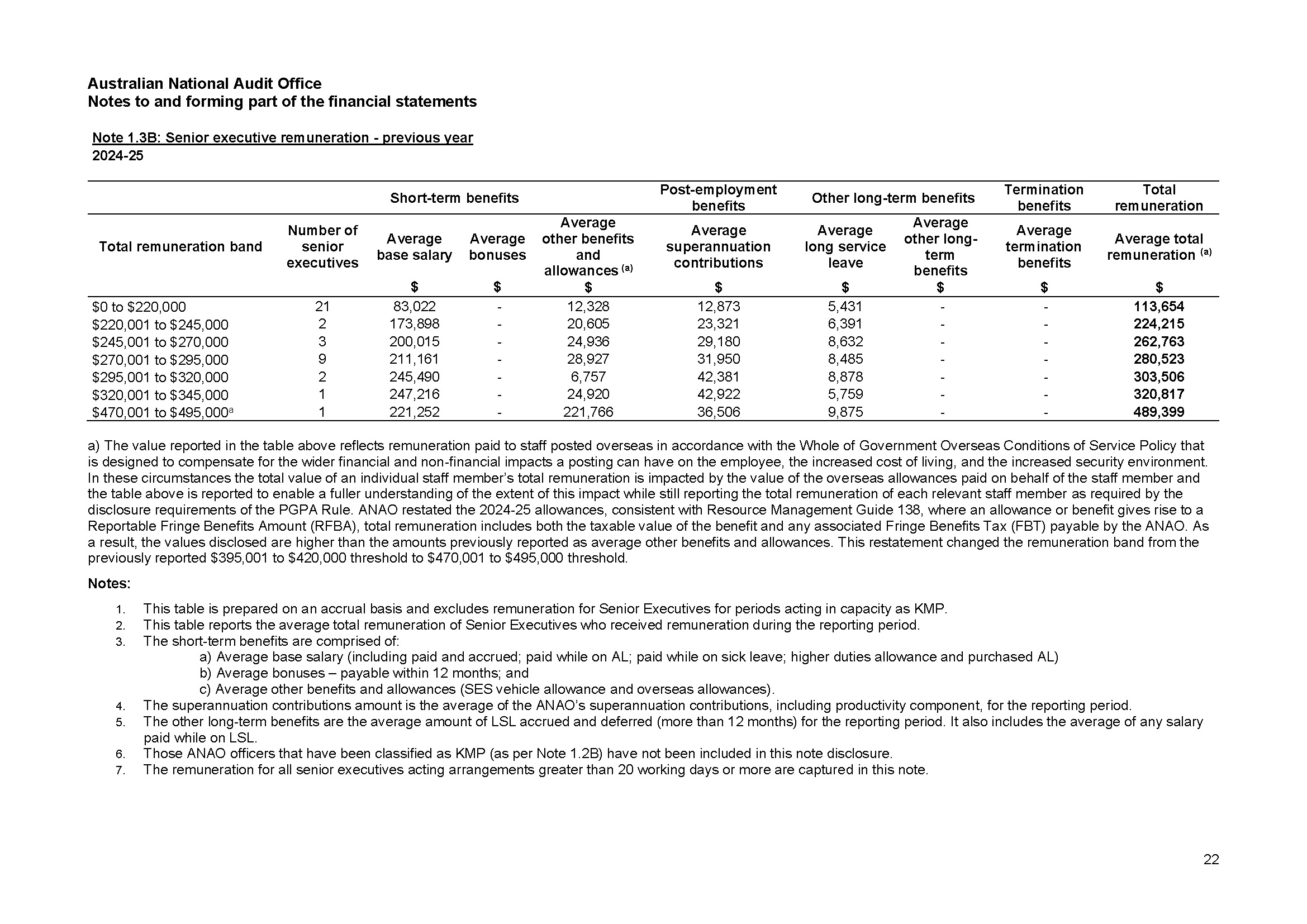 ANAO Independent Auditor’s report page 22