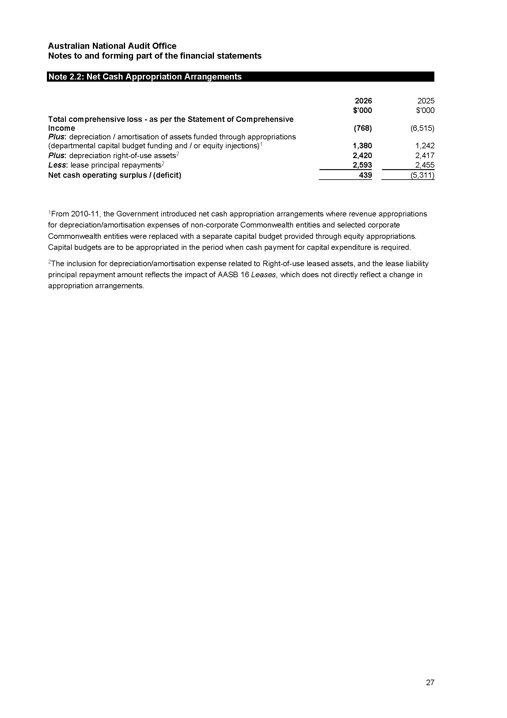 ANAO Independent Auditor’s report page 27