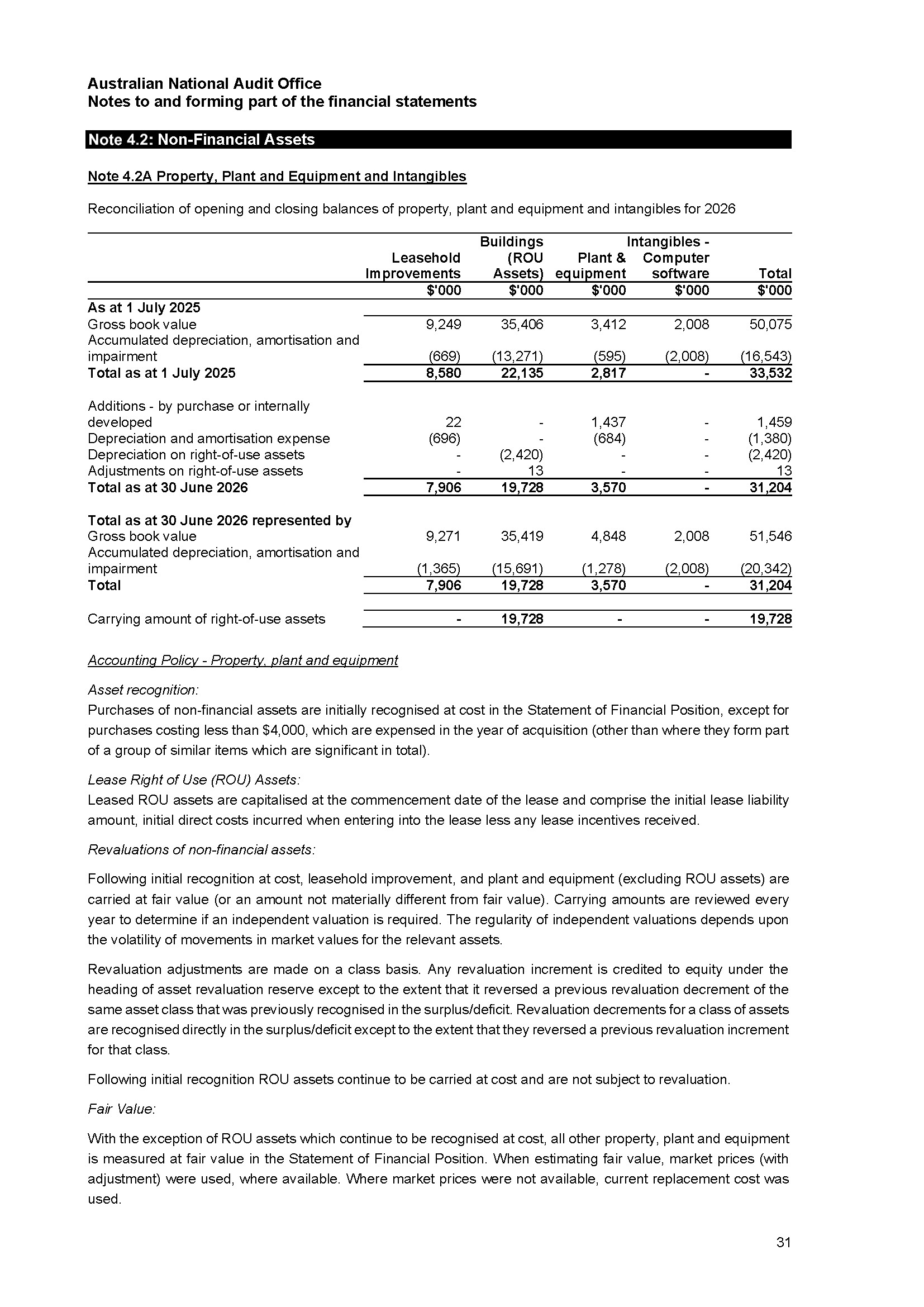 ANAO Independent Auditor’s report page 31