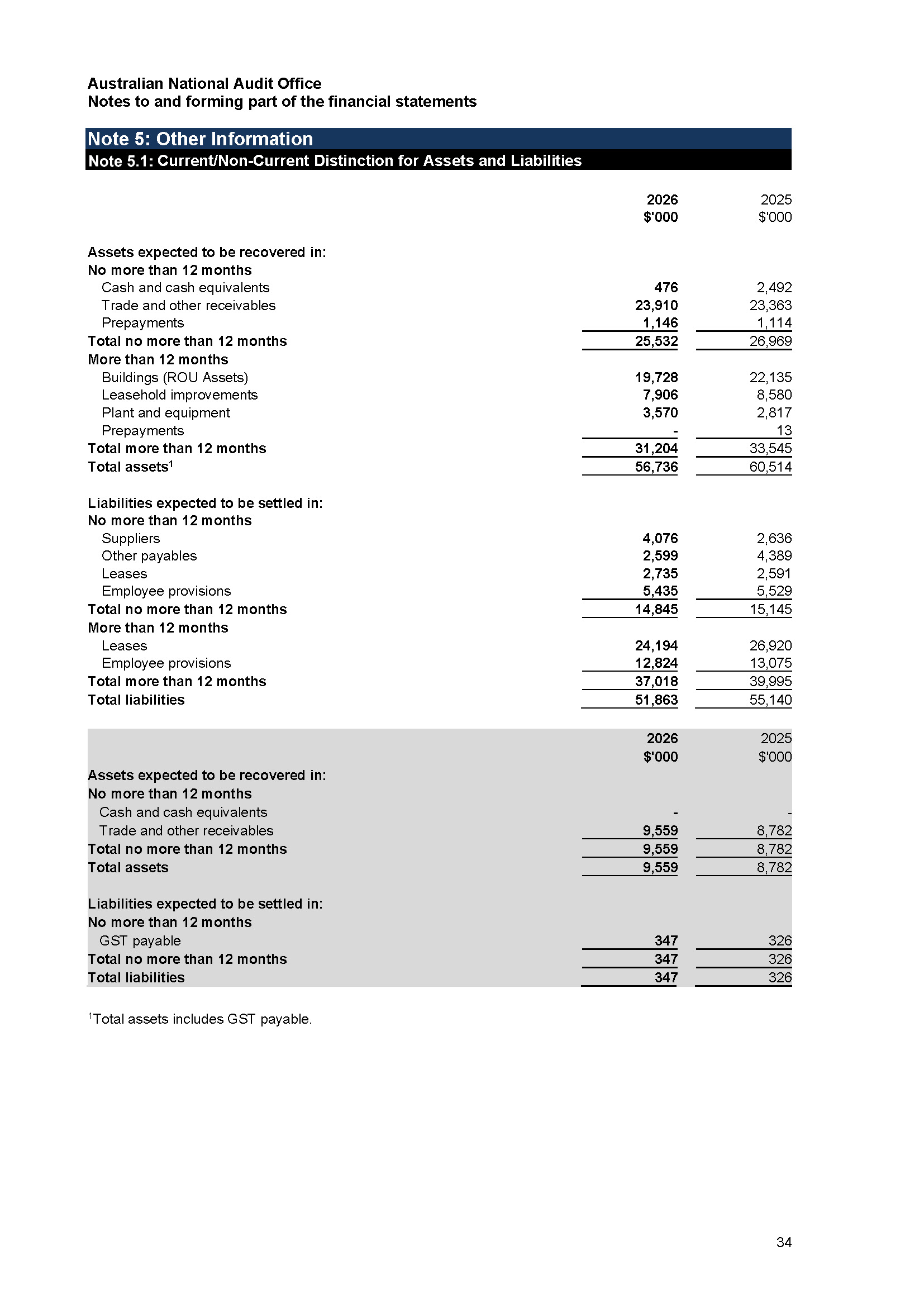 ANAO Independent Auditor’s report page 34