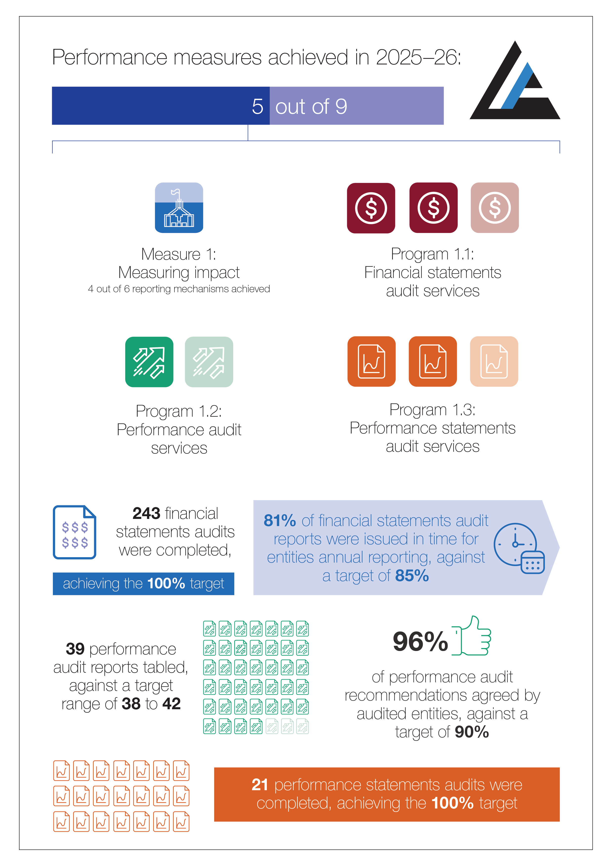 Summary of performance results