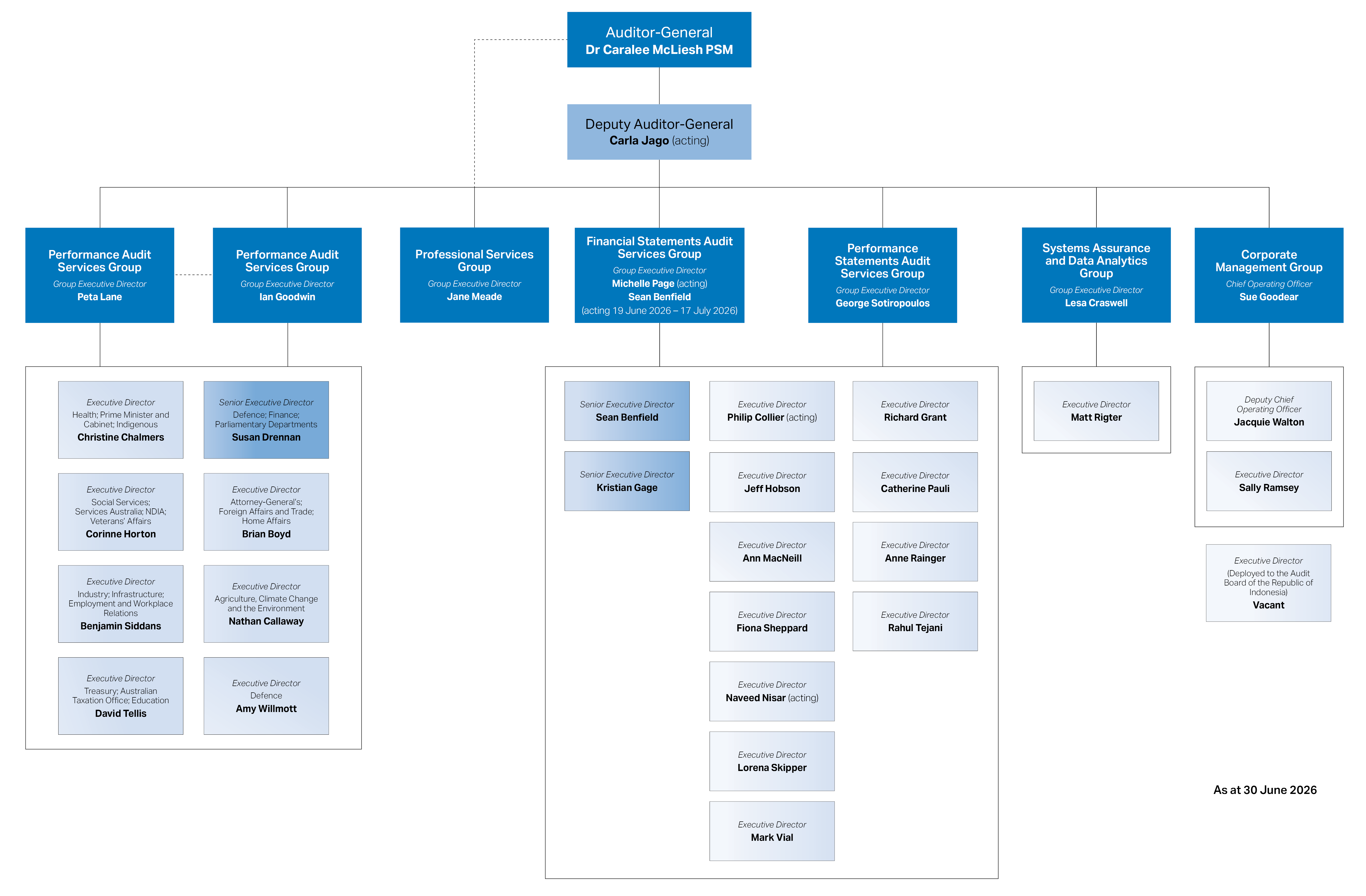 Figure 2.2: Organisational structure at 30 June 2026