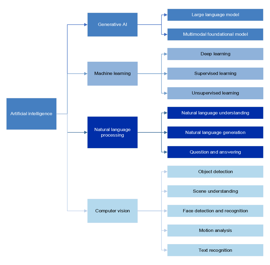 A figure that groups type of artificial intelligence within four specialised domains: generative AI, machine learning, natural language processing and computer vision.