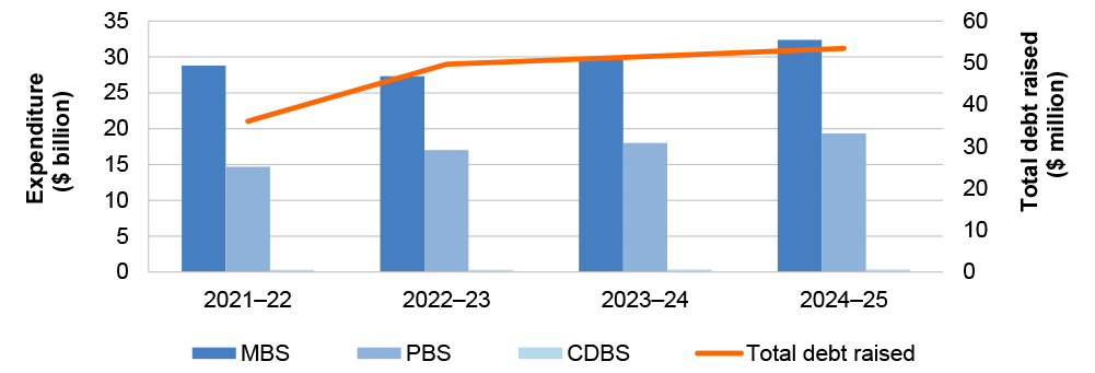 A graph that shows the expenditure of Medicare Benefits Schedule, Pharmaceutical Benefits Scheme and Child Dental Benefits Schedule from the 2021-22 financial year to the 2024-25 financial year and the total debt raised against confirmed cases of fraud or non-compliance for the Medicare Benefits Schedule, Pharmaceutical Benefits Scheme and Child Dental Benefits Schedule.
