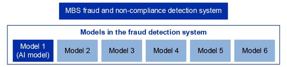 A figure that shows the six models within the MBS fraud and non-compliance detection system, one of which is an artificial intelligence model.