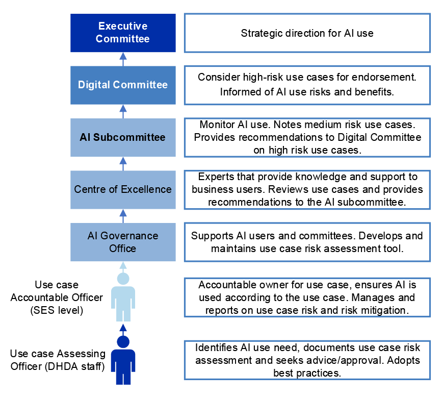 A figure depicting the May 2026 draft artificial intelligence governance roles and responsibilities within the Department of Health, Disability and Ageing. Roles include: Use case Assessing Officer; Use case Accountable Officer; AI Governance Office; Centre of Excellence; AI Subcommittee; Digital Committee; and Executive Committee.