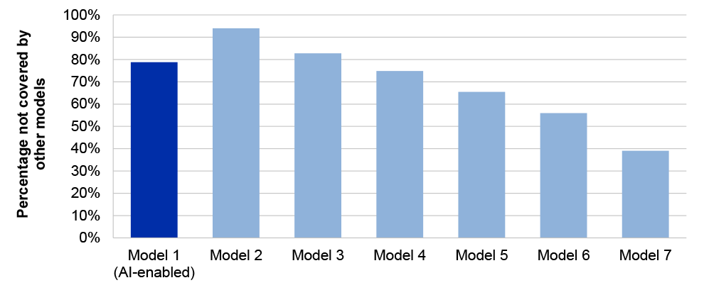 A graph displaying the six models within the MBS fraud detection system and the percentage of providers identified uniquely through each model.