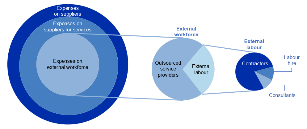 A diagram illustrating the size of APS external workforce expenses compared to overall APS supplier expenses