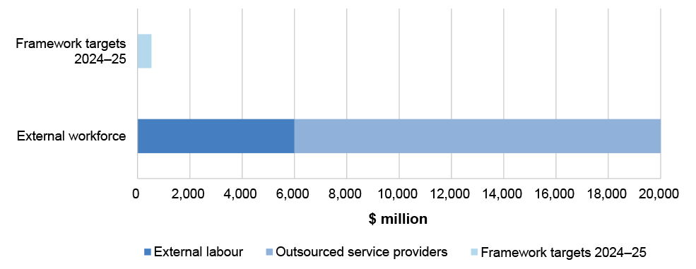 A bar chart showing total government spending on the external workforce (about $20 billion) compared to 2024–25 Framework targets to reduce supplier expenditure (about $527 million).