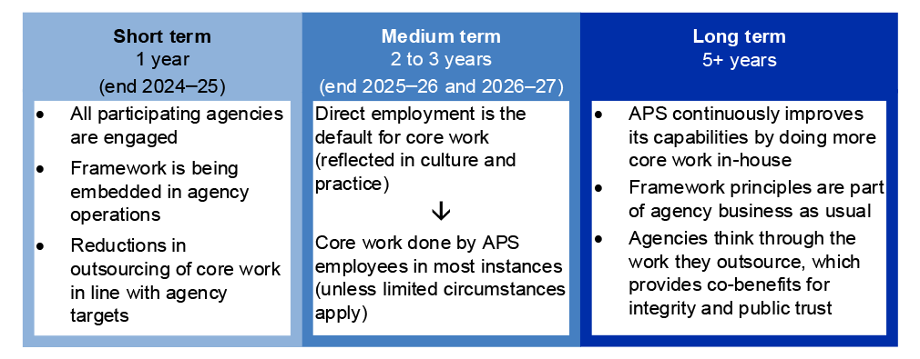 A figure outlining the intended short-, medium- and long-term outcomes of the Framework