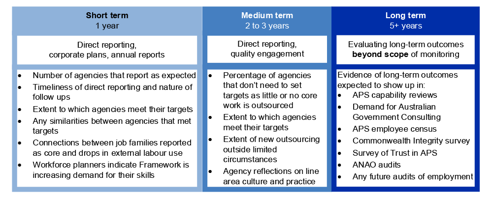 A figure outlining the evaluation metrics for the intended short-, medium- and long-term outcomes of the Framework