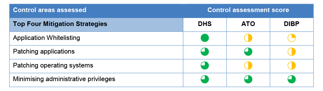 Aggregated entity control assessment grading