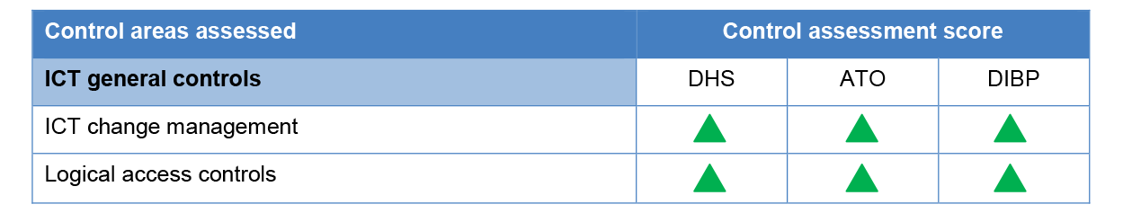 Aggregated ICT general controls assessment grading