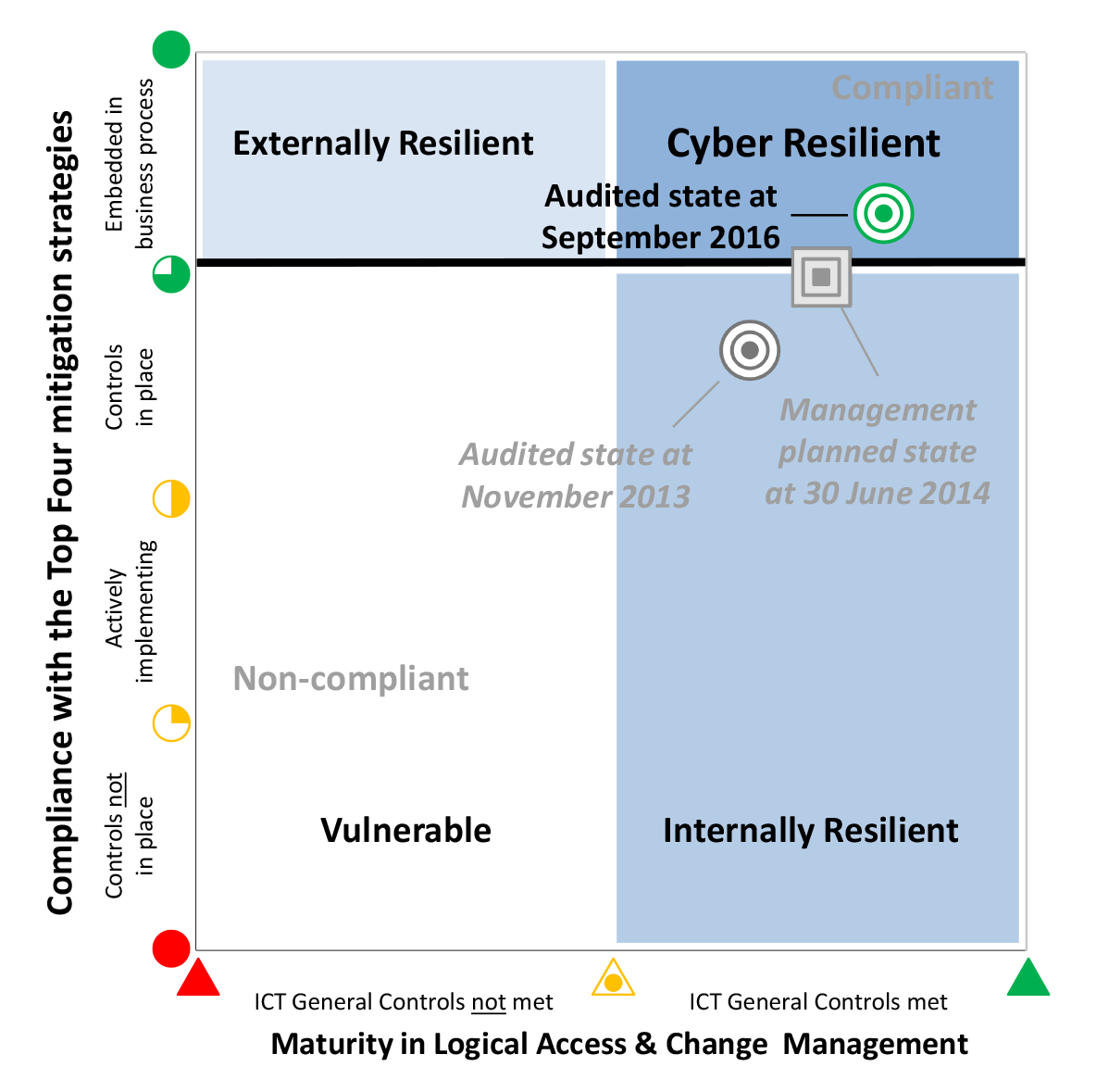 Department of Human Services’ cyber resilience