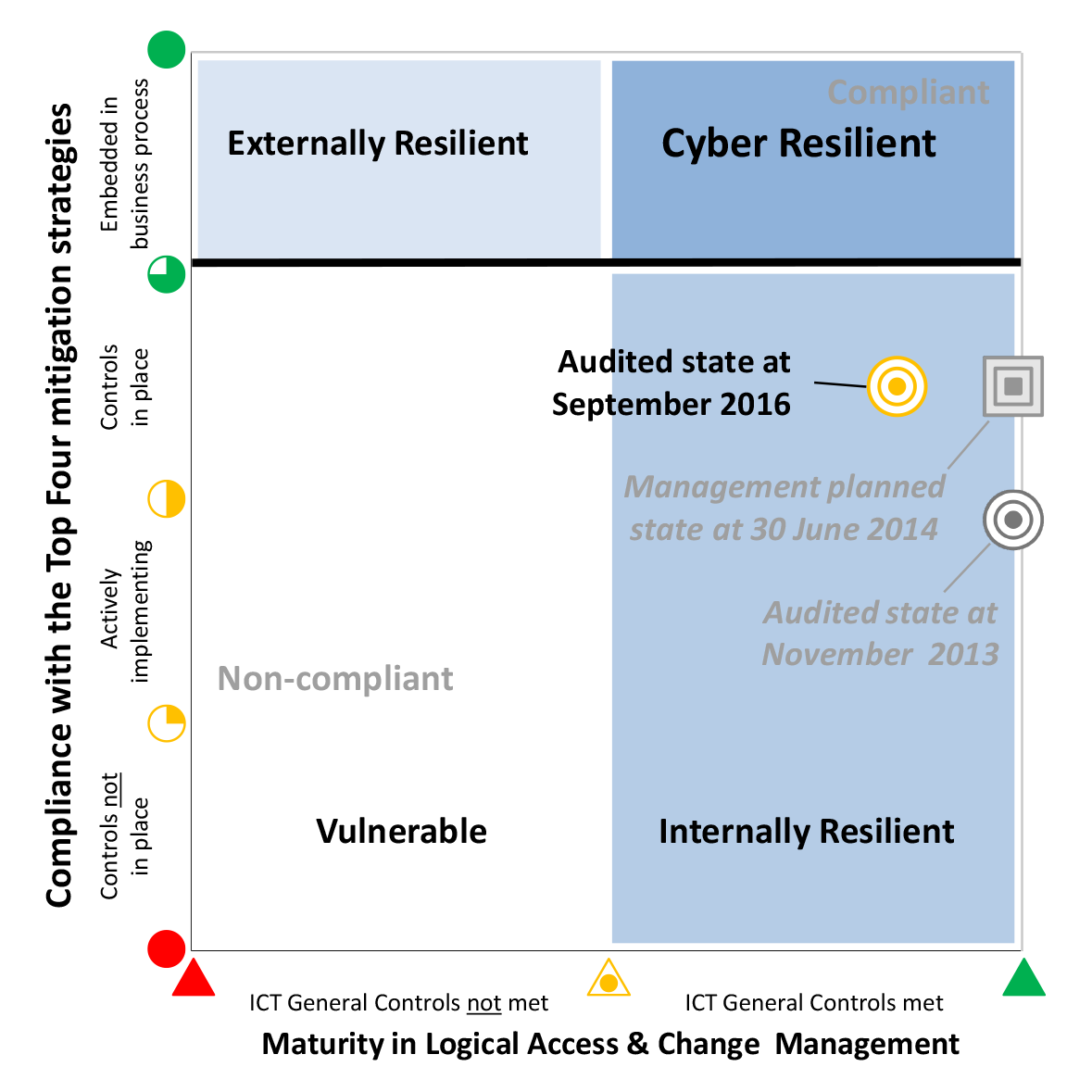 Australian Taxation Office’s cyber resilience