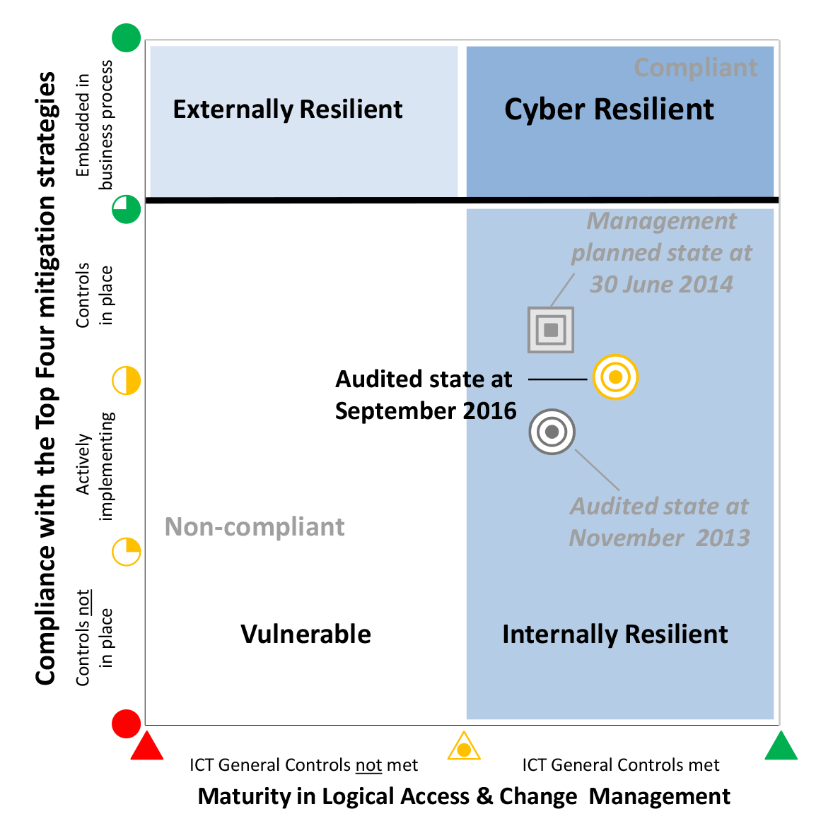 Department of Immigration and Border Protection’s cyber resilience