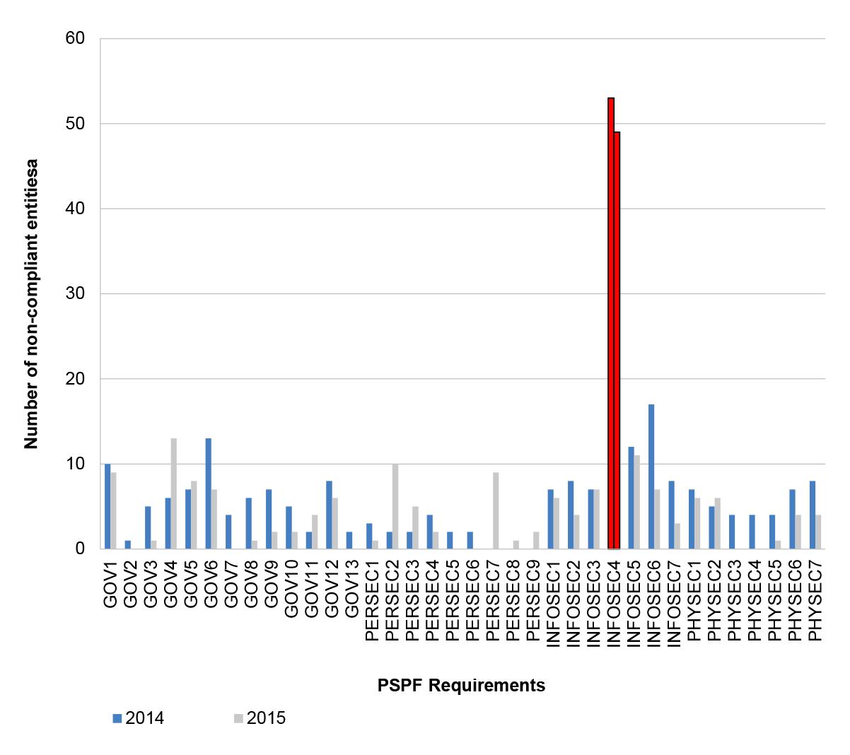 Compliance comparison by mandatory requirement 2014 and 2015