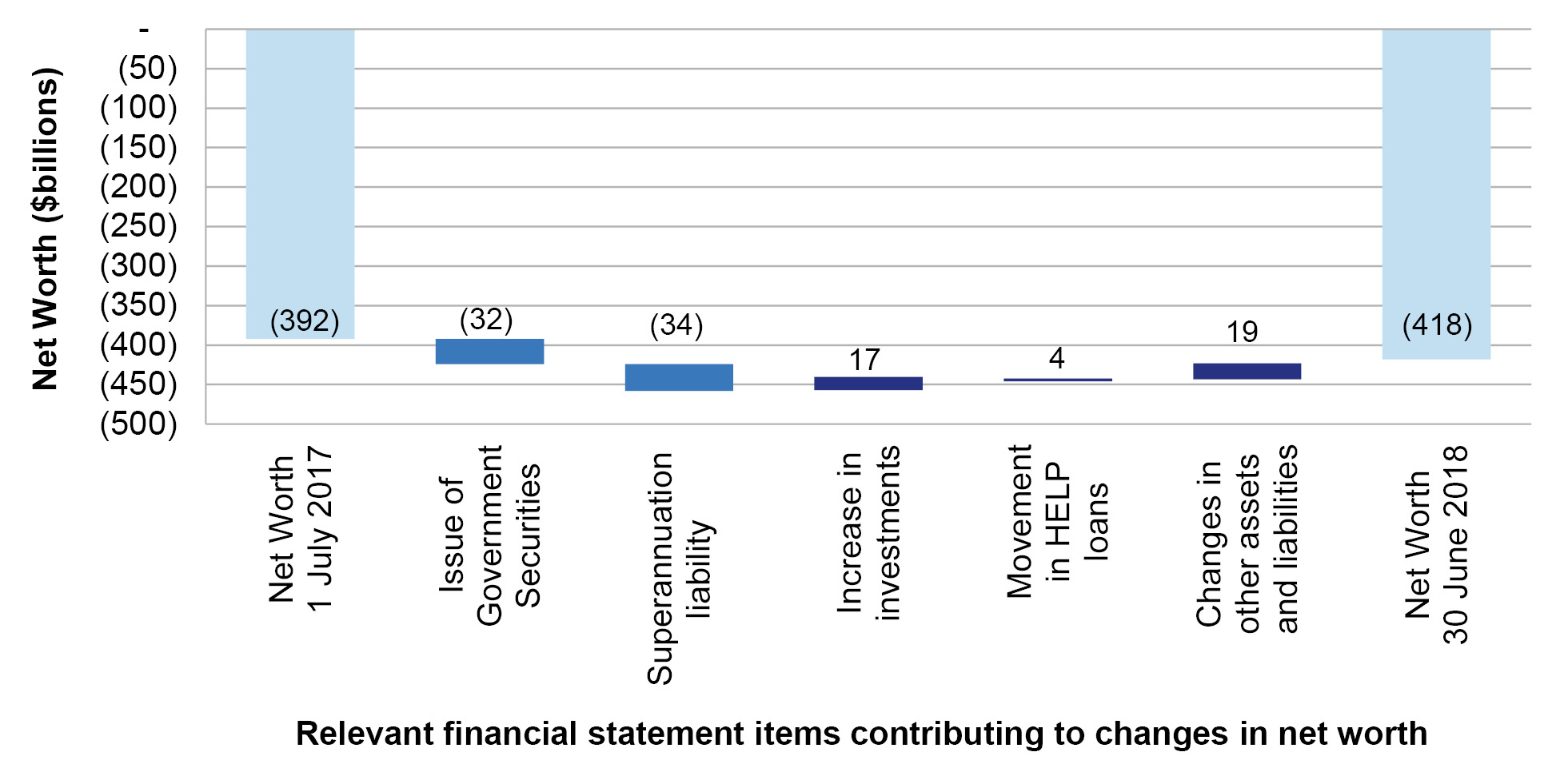 Figure 1.1 provides details of the net worth movements between 1 July 2017 and 30 June 2018. Figure 1.1 provides details of the net worth movements between 1 July 2017 and 30 June 2018.