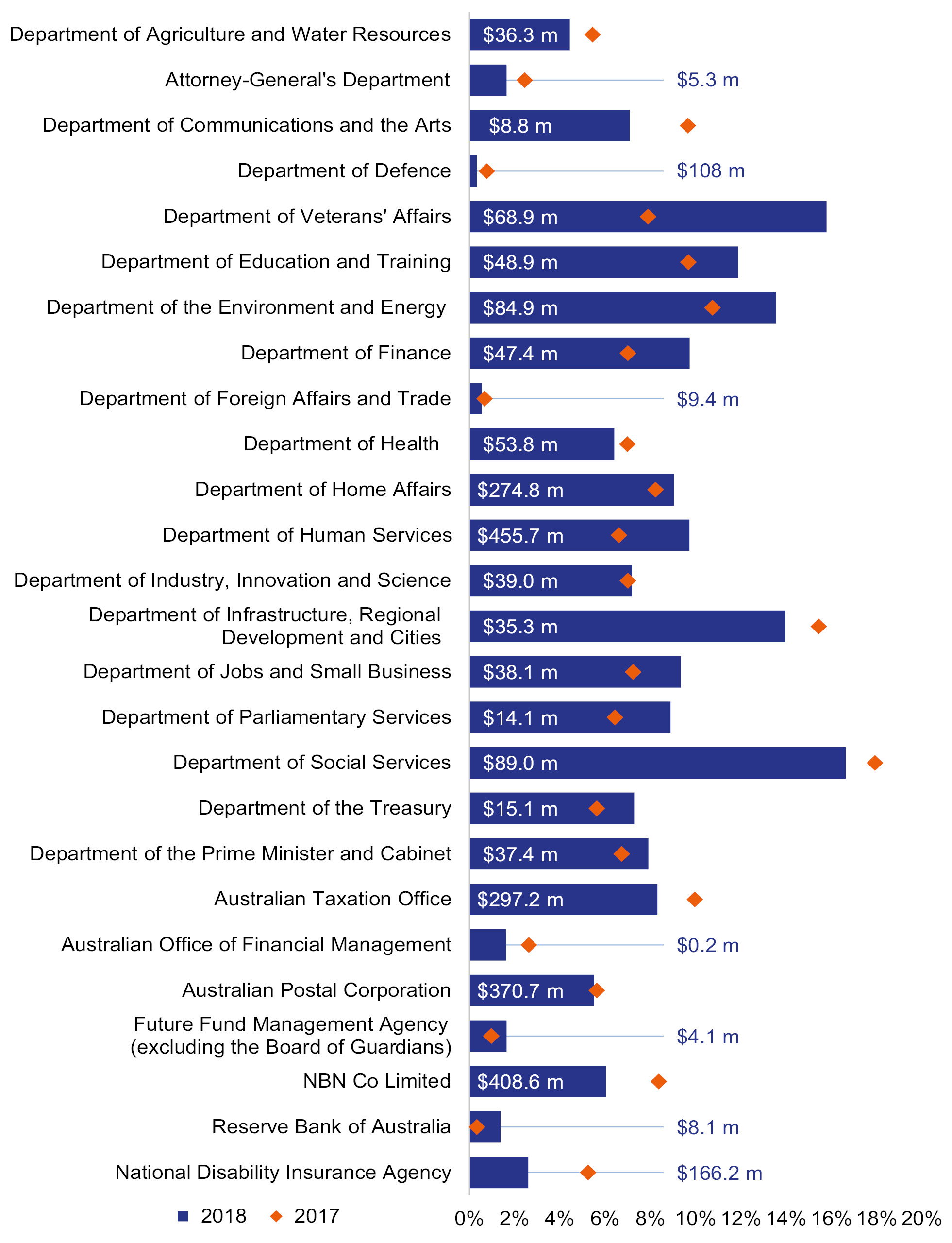 Figure 2.14 shows entity expenditure on contractors and consultants for the financial years 2016-17 and 2017-18 as a percentage of total expenses for each entity included in Auditor-General Report No. 47. Figure 2.14 shows entity expenditure on contractors and consultants for the financial years 2016-17 and 2017-18 as a percentage of total expenses for each entity included in Auditor-General Report No. 47.