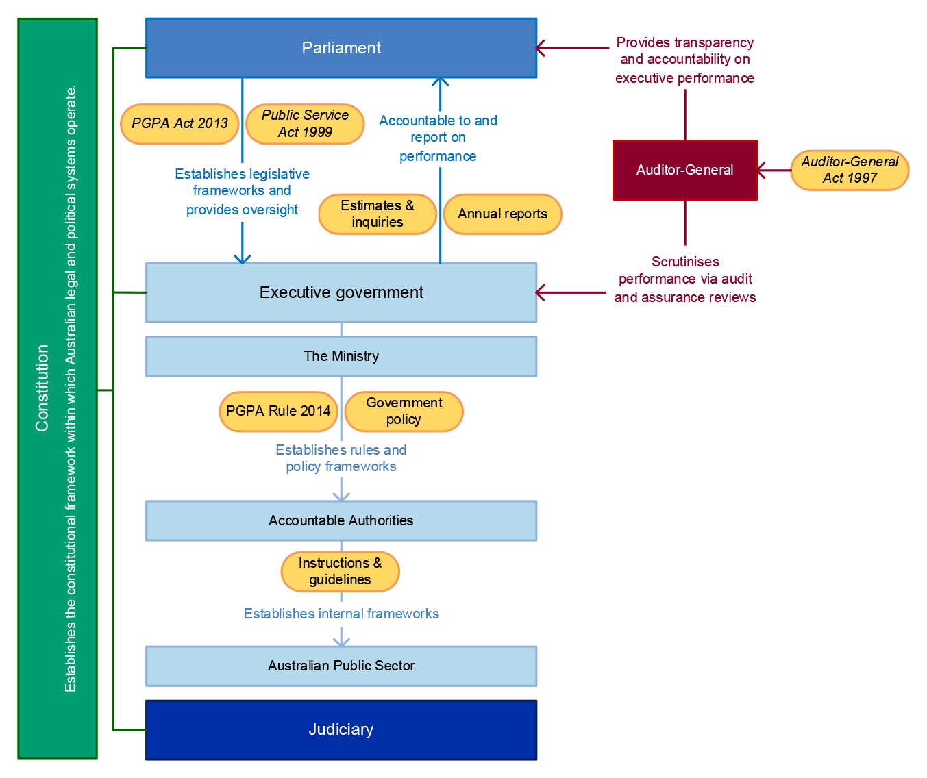 A description of the Australian public sector accountability framework including the relationship between the Parliament, Executive Government, accountable authorities and entities A description of the Australian public sector accountability framework including the relationship between the Parliament, Executive Government, accountable authorities and entities