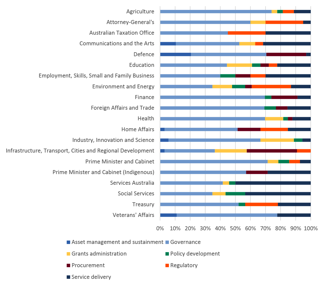 Audit activity breakdown across all portfolios of government, including asset management and sustainment; grants administration; governance and regulatory Audit activity breakdown across all portfolios of government, including asset management and sustainment; grants administration; governance and regulatory
