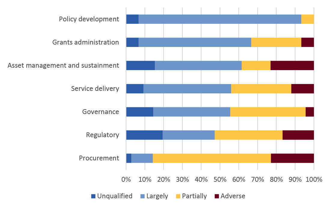 Type of audit conclusion by audit activity. Conclusion types are unqualified, largely, partially and adverse. Type of audit conclusion by audit activity. Conclusion types are unqualified, largely, partially and adverse.