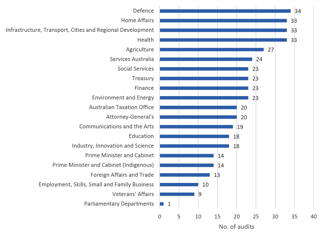 Describes the number of audits conducted across all portfolios of government Describes the number of audits conducted across all portfolios of government