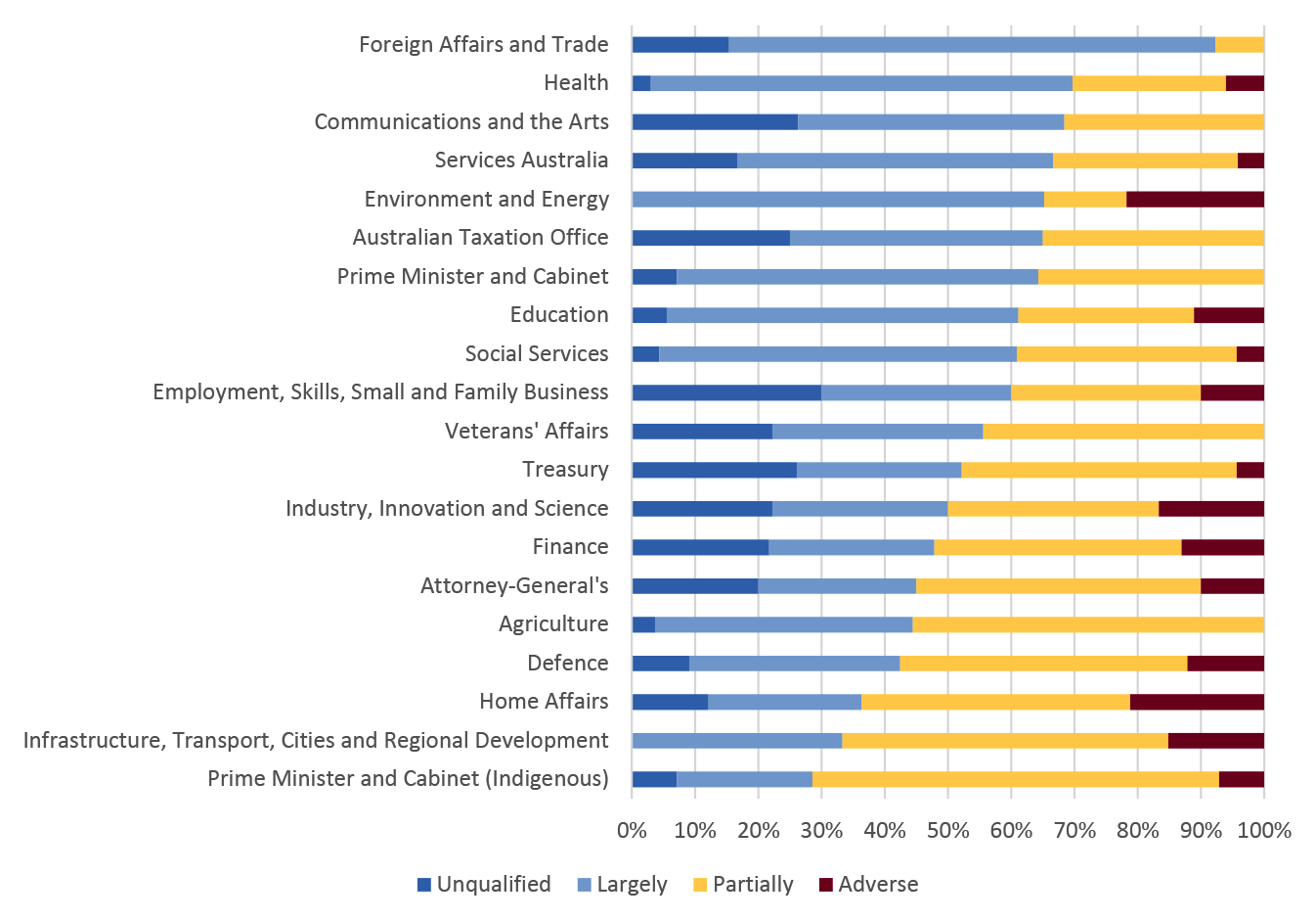 Type of audit conclusion (unqualified, largely, partially and adverse) across all portfolios of government Type of audit conclusion (unqualified, largely, partially and adverse) across all portfolios of government