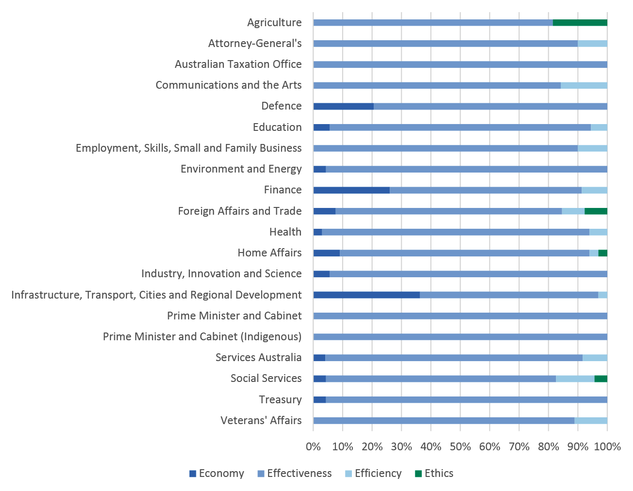 Audit objective (economy, effectiveness, efficiency or ethics) by portfolio, described in paragraph 3.44 Audit objective (economy, effectiveness, efficiency or ethics) by portfolio, described in paragraph 3.44