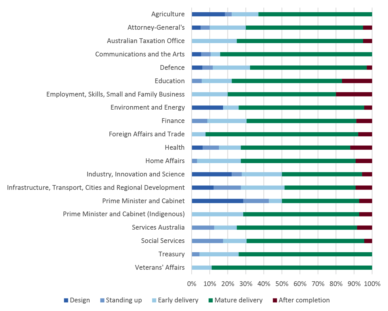 Breakdown by portfolio of the stage of delivery (design, standing up, early delivery, mature delivery and after completion) Breakdown by portfolio of the stage of delivery (design, standing up, early delivery, mature delivery and after completion)