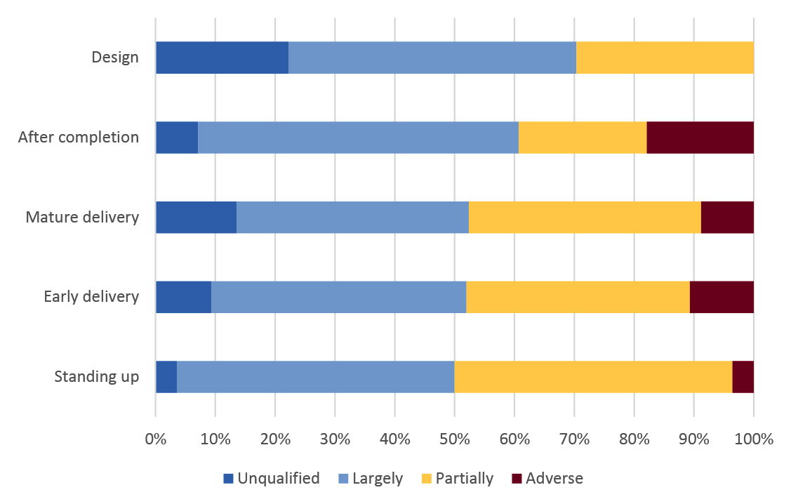 Described by paragraphs 3.50 and 3.51. Audit conclusion is characterised as unqualified, largely, partially or adverse. Described by paragraphs 3.50 and 3.51. Audit conclusion is characterised as unqualified, largely, partially or adverse.